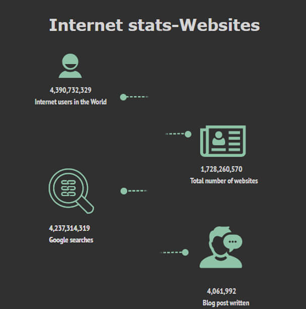 Internet-statistics-websites